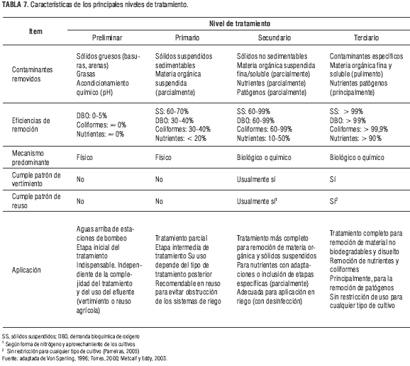 Domestic wastewater reuse in agriculture A review Domestic wastewater reuse in agriculture A review