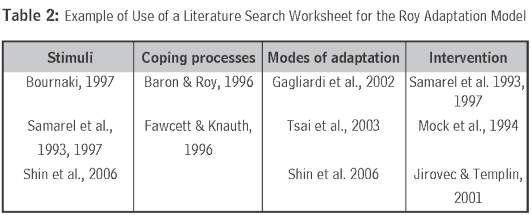 example of roy adaptation model Nursing theories and models developed for all nursing specializations. example of roy adaptation model Nursing theories and models developed for all nursing specializations.