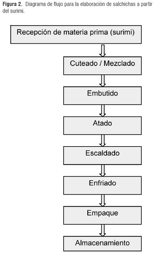 Download Diagrama De Flujo Del Jamon Midjenum