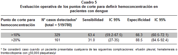 Sintomas Del Hematocrito Alto