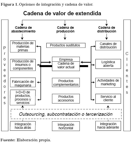 cadena de valor integracion vertical las directrices del costo como fuentes de ventajas cadena de valor integracion vertical las directrices del costo como fuentes de ventajas