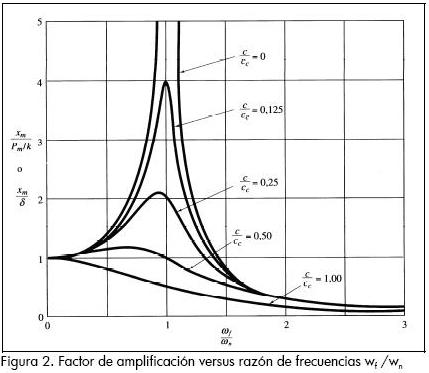 oscilacion armonica amortiguada modelaci 243 n del fen 243 meno de vibraci 243 n forzada formulando oscilacion armonica amortiguada modelaci 243 n del fen 243 meno de vibraci 243 n forzada formulando