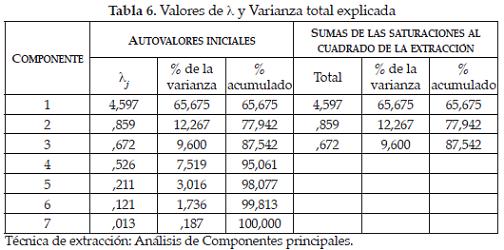 ESTUDIO MATRIZ VARIANZA estudio matriz varianza: