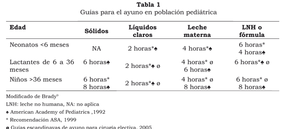 Ayuno preoperatorio en niños sanos de 2, 4 y 6 horas Ayuno preoperatorio en niños sanos de 2, 4 y 6 horas