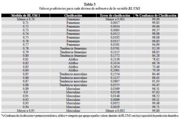 Método forense para determinar sexo en individuos subadultos usando odontometría de la dentición ...